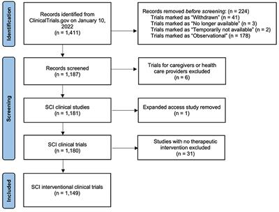 Fighting for recovery on multiple fronts: The past, present, and future of clinical trials for spinal cord injury